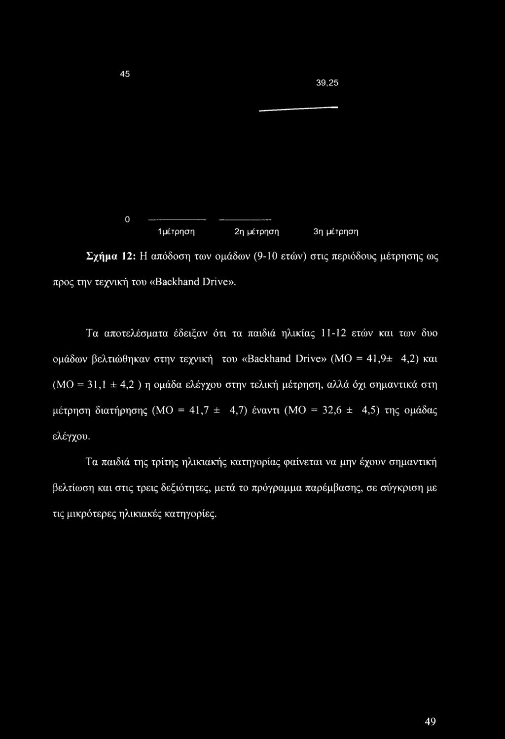 η ομάδα ελέγχου στην τελική μέτρηση, αλλά όχι σημαντικά στη μέτρηση διατήρησης (ΜΟ = 41,7 ± 4,7) έναντι (ΜΟ = 32,6 ± 4,5) της ομάδας ελέγχου.