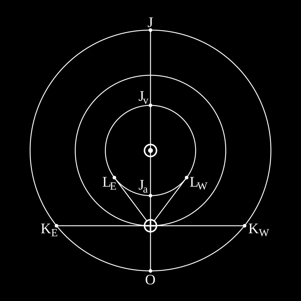 3 Dangaus mechanika ir Saulės sistema 3.1 Planetų konfigūracijos Žemei skriejant aplink Saulę, ši brėžia žvaigždynų fone kelią per Zodiako žvaigždynus šis kelias vadinamas ekliptika.
