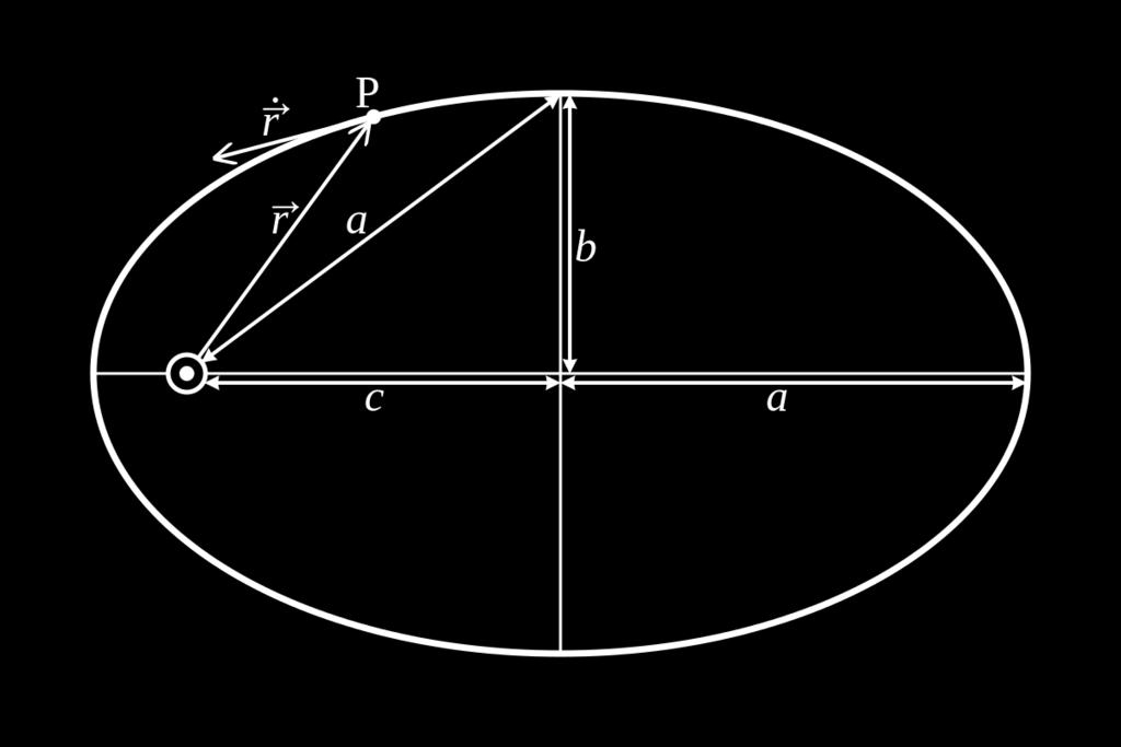 Pirmojo kūno judesio kiekio momentas skaitine verte lygus: L = M 1 r r Tarkime, vektorius r brėžia kūno orbitos elipsėje plotą S.