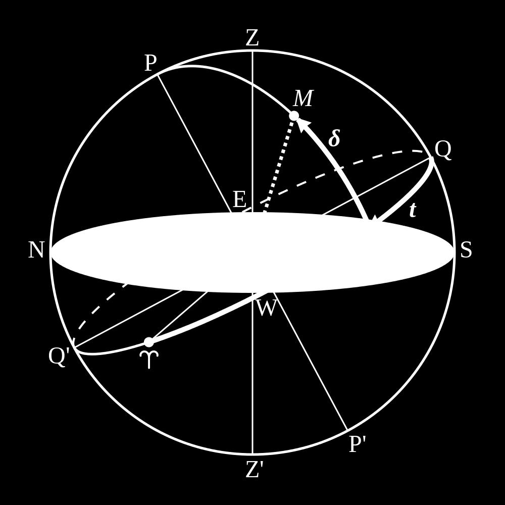 Šiek tiek sudėtingesnė yra pirmoji pusiaujinė koordinačių sistema, kuri taip pat fiksuota stebėtojo 3 pav.: Horizontinė sistema. atžvilgiu, bet pasvirusi horizontinės sistemos atžvilgiu.