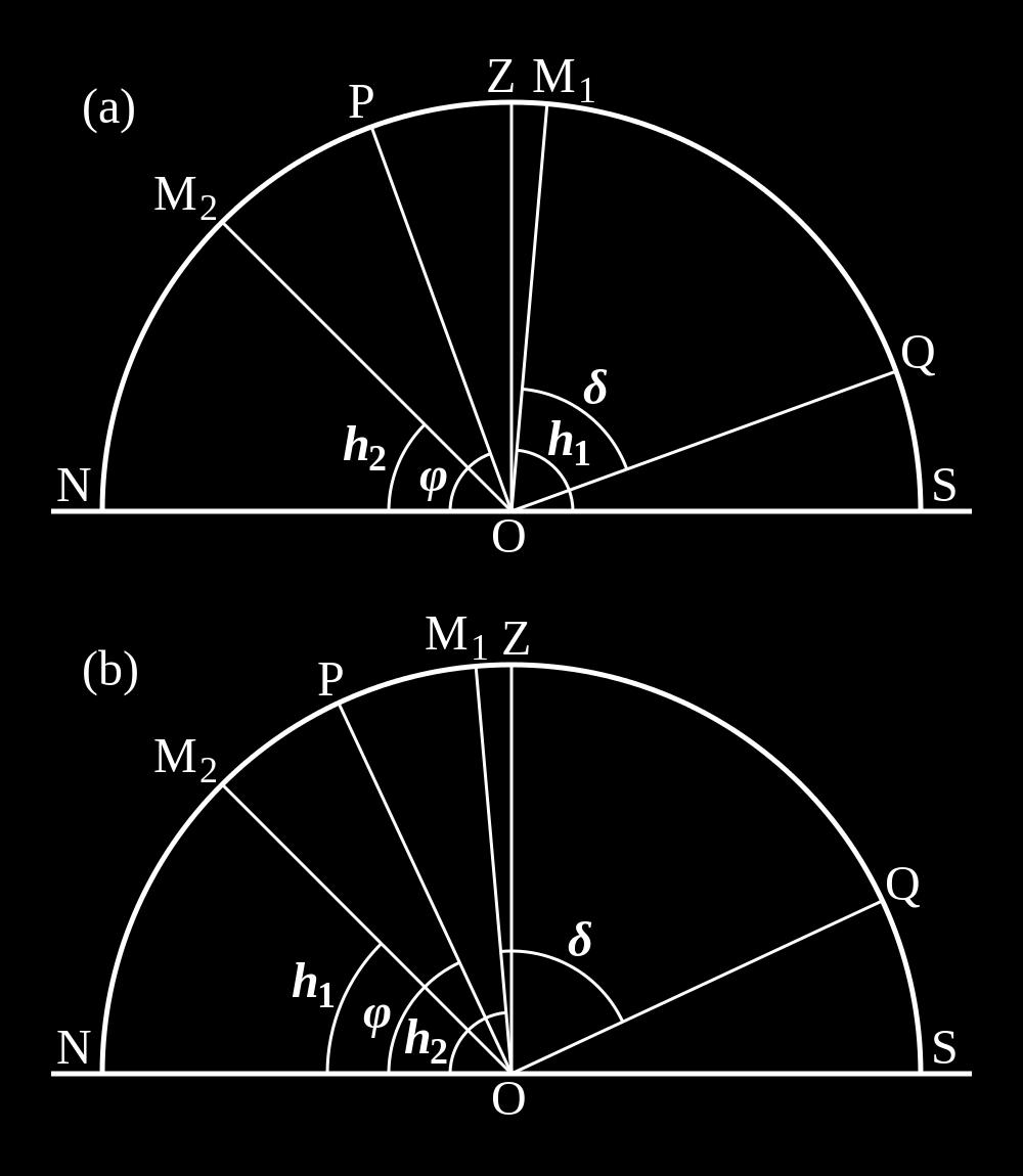 valandinis kampas kurioje nors vietovėje yra t, tai žvaigždinis laikas toje vietovėje: s = α + t Jei objektas tuo metu yra viršutinėje kulminacijoje, t = 0, taigi s = α.