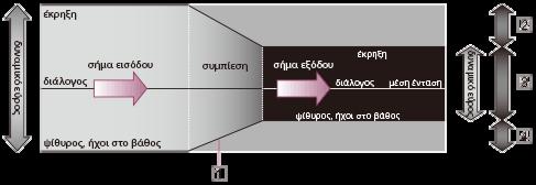 Επιλογή δυναμικού εύρους (διακόπτης COMPRESSION) 1 Θέστε τον διακόπτη COMPRESSION στο πλάι του επεξεργαστή στο "ON".