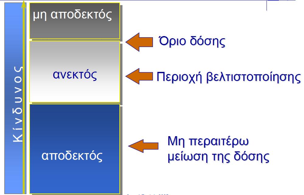 Όρια Δόσεων: