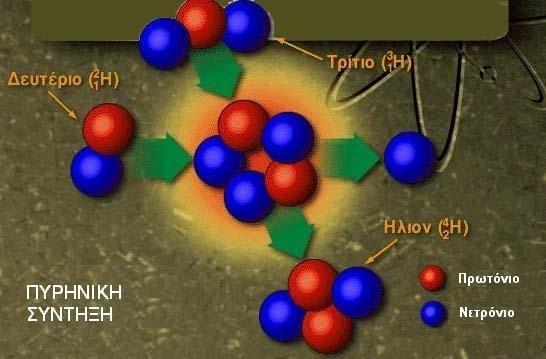 Ασταθείς Πυρήνες Πυρήνες με μικρό αριθμό νουκλεονίων Οι πυρήνες αυτοί προκειμένου να έλθουν σε κατάσταση