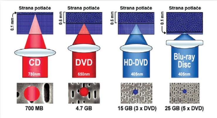 7 roku 2008 priklonila k exkluzívnemu vydávaniu diskov Blu-ray, pričom okamžite prestala svoje filmy vydávať v konkurenčnom formáte.