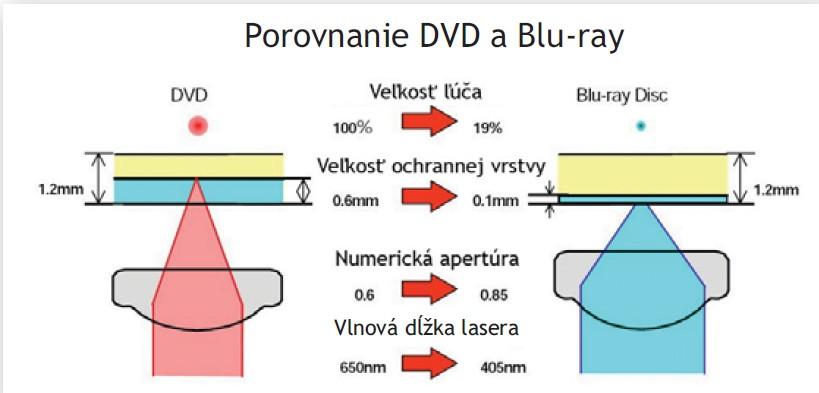 8 optickej mechanike Bluray obsahuje v skutočnosti tri samostatne diódy, z ktorých každá ma inú vlnovú dĺžku. Môže tak okrem Blu-ray čítať aj DVD a CD disky.
