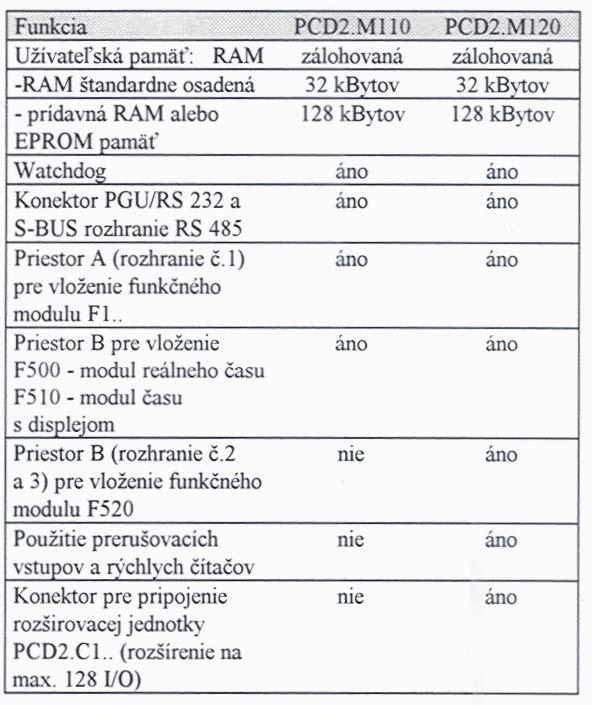 Popis jednotky: VT-HADICE & SAlA PCD2 Procesorová jednotka. Séria PCD2 obsahuje dve procesorové jednotky, ktoré majú rôzne možnosti rozšírenia. Do oboch jednotiek je možné priamo vsunúť 8 I/O modulov.