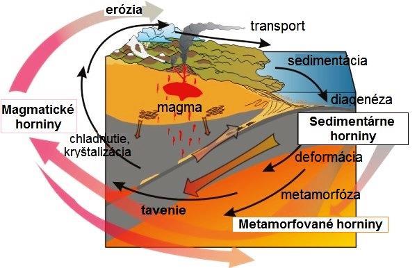 8. MAGMATIZMUS Všetky geologické procesy vedúce ku vzniku magmatických telies v litosfére označujeme termínom magmatizmus.