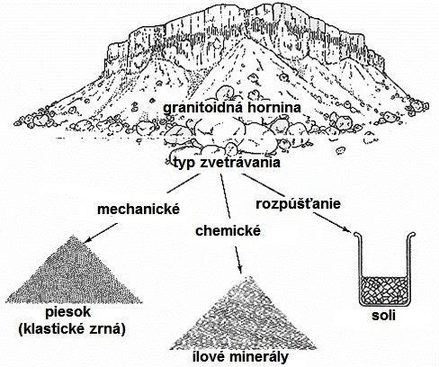 chemickým i biochemickým zvetrávaním a eróziou magmatických, metamorfovaných aj sedimentárnych hornín, transport, sedimentácia, diagenéza (litifikácia) spoločne označovanými termínom sedimentogenéza.