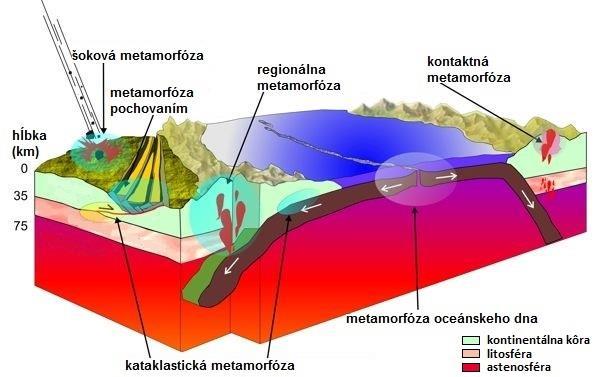 metamorfóza pochovaním sa vyskytuje v sedimentačných panvách ako výsledok pochovania hornín vplyvom váhy nadložných sedimentov a teplotného toku.