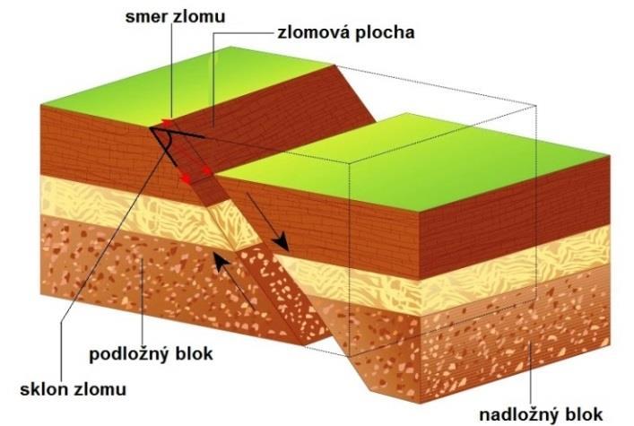 Môže byť voľná, alebo vyplnená tektonickými brekciami a mylonitmi. Smer zlomu je prienik roviny zlomu s horizontálnou rovinou.