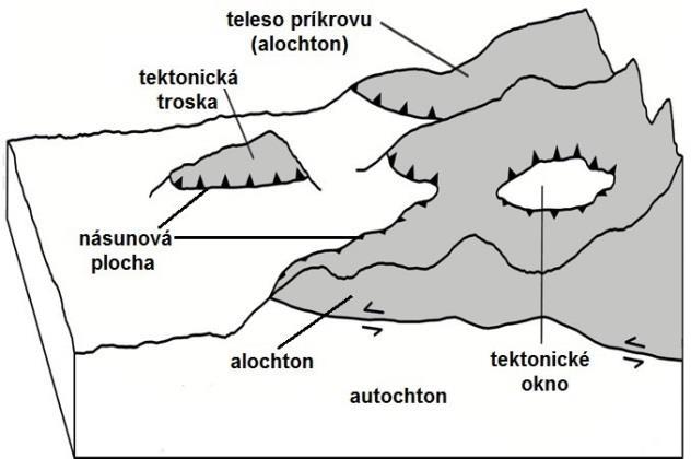 tektonické okná, sú eróziou obnažené úseky autochtónneho podložia príkrovu, lemované telesom príkrovu (okno v Hrdzavej doline v oblasti Muránskej planiny). Obr. 46.
