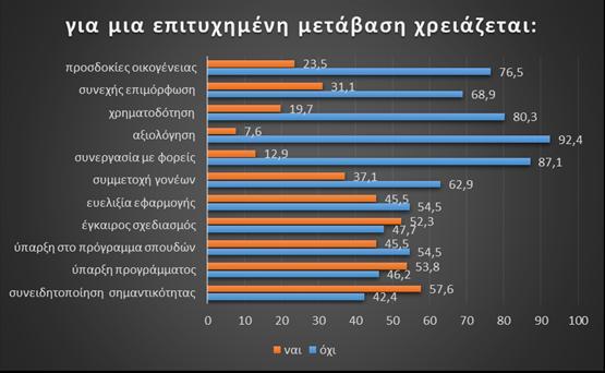 Ποσοστά των απαντήσεων στην ερώτηση: Για μια