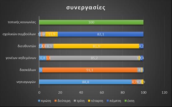 Ποσοστά των ιεραρχημένων απαντήσεων στην ερώτηση: