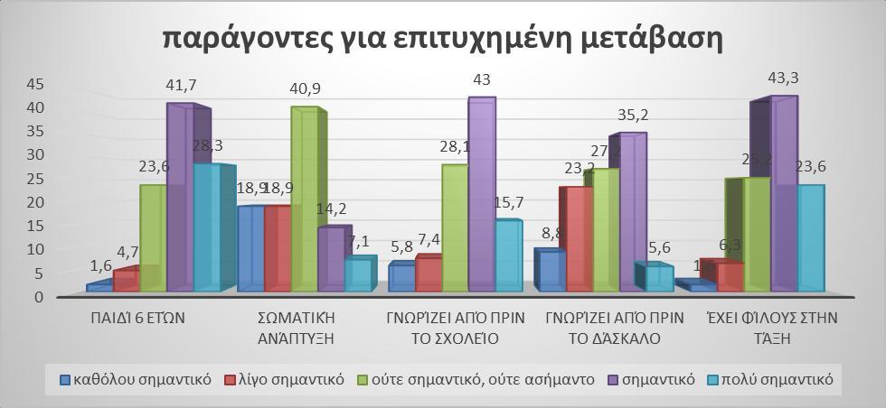 Ποσοστά των απαντήσεων στην ερώτηση: Πόσο σημαντικούς θεωρείτε κάθε έναν από τους