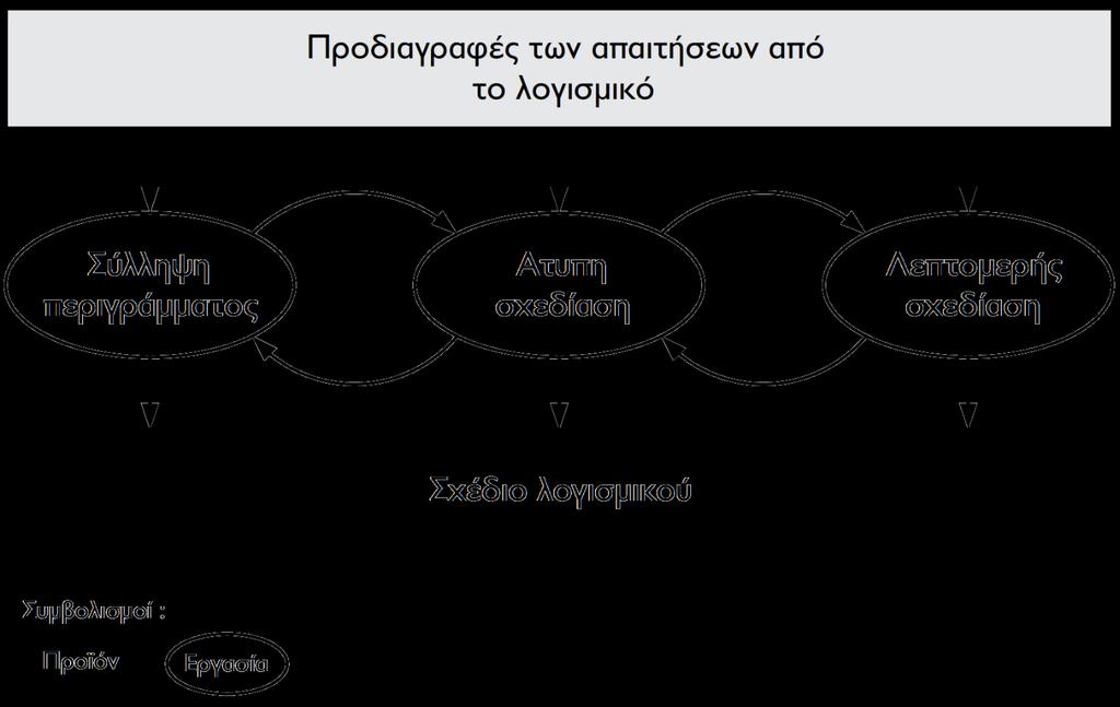 Δομημένη σχεδίαση - εργασίες Αρχιτεκτονική σχεδίαση Διάγραμμα δομής προγράμματος Διάγραμμα