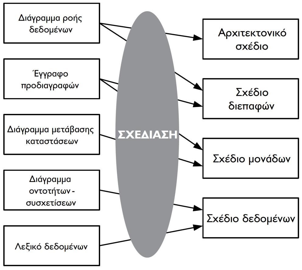 Δομημένη