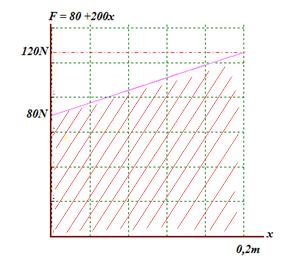 N U kx 50 0, U 5J β) Παρατηρούμε ότι από x 0 μέχρι x 0,, η δύναμη που ασκούμε στο σώμα, μέσω του νήματος, είναι μεγαλύτερη από τη δύναμη που του ασκεί το ελατήριο (80 00x 50x).