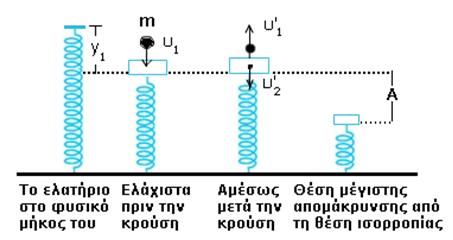 α) Η σφαίρα εκτελεί ελεύθερη πτώση και η μηχανική της ενέργεια διατηρείται.