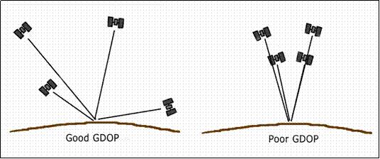 GDOP = 3 Στο Γ.3 Κεφάλαιο θα γίνει ανάλυση των υπολοίπων DOP (PDOP, HDOP, VDOP, TDOP) ΣΧΗΜΑ 6: ΙΣΧΥΡΟ ΚΑΙ ΑΣΘΕΝΕΣ GDOP (πηγή: http://www.souterrain.biz/a%20short%20guide%20to%20gps3_files/image005.