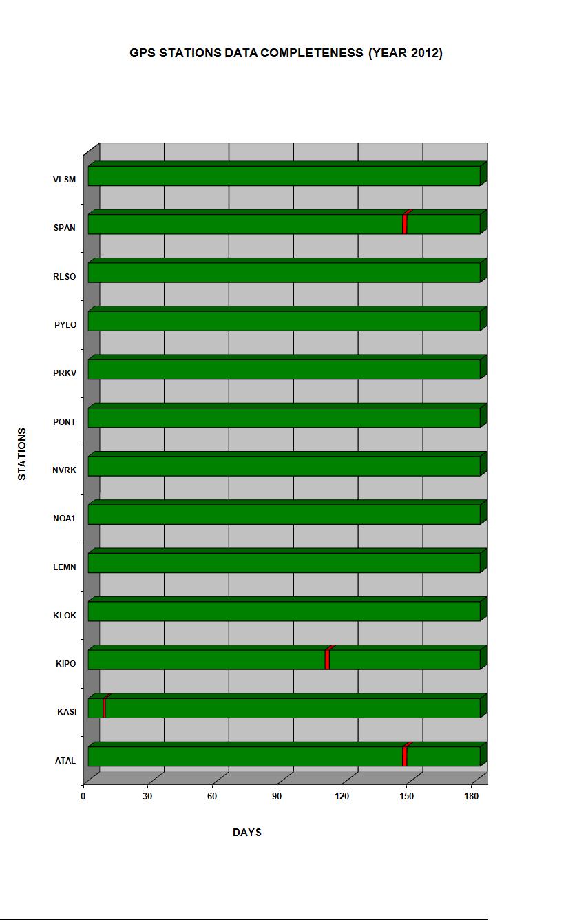 GPS STATIONS DATA COMPLETENESS (FIRST SIX MONTHS 2012) ΣΧΗΜΑ 20: