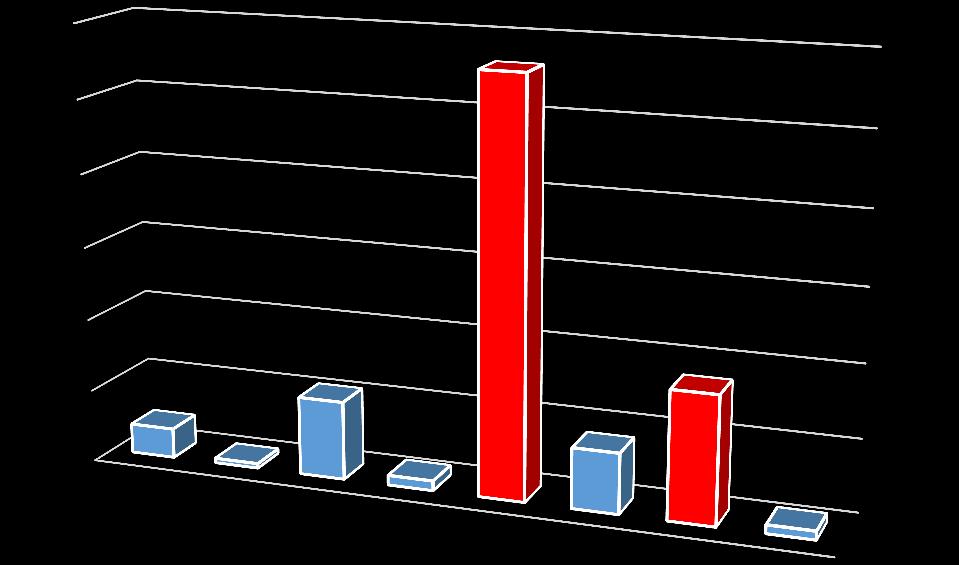Αεροσκάφη 60,00% 56,27% 50,00% 40,00% 1 2 30,00% 3 20,00% 10,00% 0,00% 4,07% 1 0,62% 2 10,77% 3 1,33% B C 8,28% D 4 17,49% E 1,17% F 4 B 4 C 4 D 4 E 4 F Διάγραμμα 5.