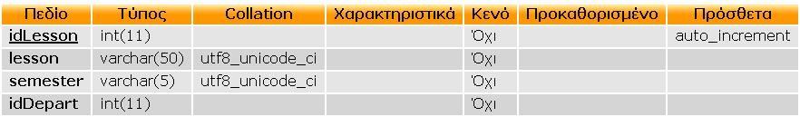 Πιο συγκεκριμένα, κατά την διαδικασία σχεδιασμού της βάσης δεδομένων της εφαρμογής μας, αναγνωρίστηκαν οι παρακάτω οντότητες: departs με γνωρίσματα(attributes): o iddepart, είναι ο μοναδικός αριθμός