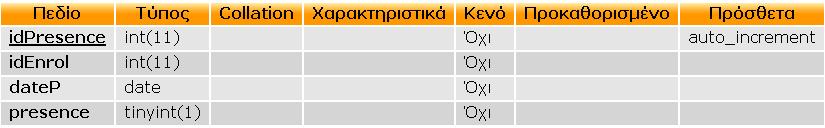 Στην οντότητα assigns αποθηκεύονται όλες οι πληροφορίες που αφορούν της αναθέσεις των καθηγητών στις διδασκαλίες των μαθημάτων της Σχολής Τεχνολογικών Εφαρμογών του ΤΕΙ Κοζάνης. Eικόνα 4.
