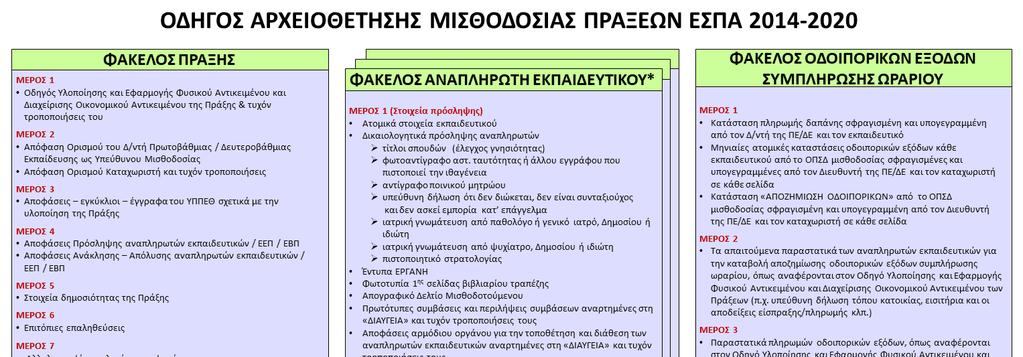 ΚΕΦΑΛΑΙΟ 5: ΤΗΡΗΣΗ ΑΡΧΕΙΟΥ Διευθύνσεις Δευτεροβάθμιας Εκπαίδευσης Για την τήρηση του Αρχείου στις ΔΔΕ και για το Ε.Π.