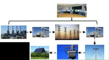 Τα Ηλεκτρικά Συστήματα και η Διαχείρισή τους είναι πολύπλοκα, Απαραίτητη εξισορρόπηση Προσφοράς