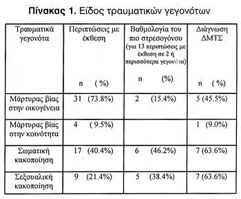 Με βάση τα αποτελέσματα, 11 περιπτώσεις παιδιών και εφήβων (19%) εμφάνισαν ΔΜΤΣ, όπως αυτή ορίζεται στο DSM-IV.