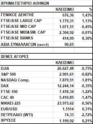 Γενικός Δείκτης Εικόνα Αγοράς Άνοδος στο Χ.Α. Ο Γενικός Δείκτης έκλεισε στις 676,36 μονάδες, σημειώνοντας κέρδη 1,43%.