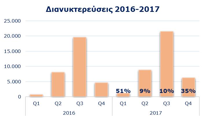 Το Q1 του 2017, οι εισπράξεις αυξήθηκαν κατά +24%, οι διανυκτερεύσεις κατά +51% και οι επισκέψεις