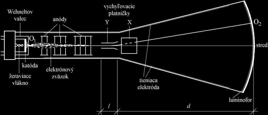 Ostros stopy ovplyv ujú aj vonkajšie elektromagnetické polia.