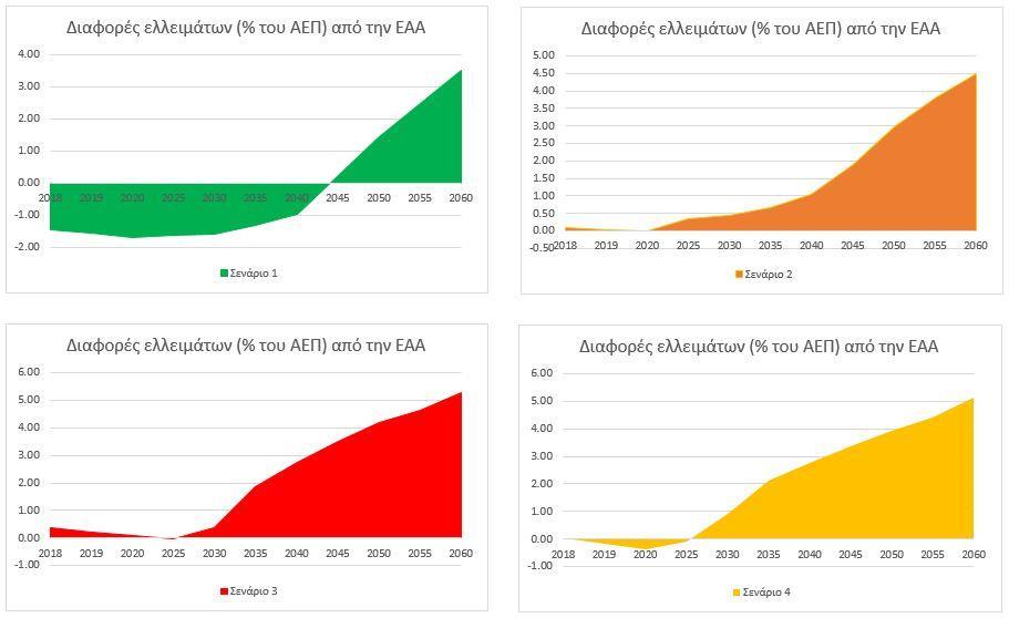 Πίνακας 1.2 Απόκλιση των ελλειμμάτων των σεναρίων από τη μελέτη της ΕΑΑ Έτος Διαφορές ελλειμμάτων από μελέτη ΕΕΑ Σενάριο 1 Σενάριο 2 Σενάριο 3 Σενάριο 4 2018-1.45 0.11 0.39 0.03 2019-1.56 0.02 0.23-0.