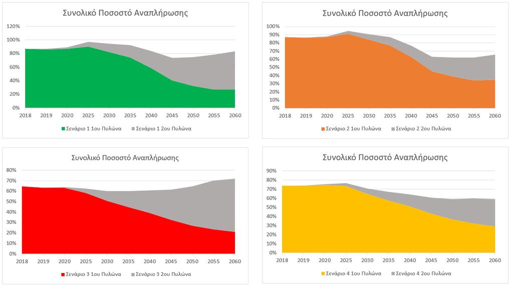 αναπλήρωσης για κάθε έτος προβολής, παρατηρώντας ότι σε όλα τα σενάρια ο 2 ος Πυλώνας αποτελεί βασική παράμετρο για την αύξηση του ποσού της σύνταξης αλλά και του ποσοστού αναπλήρωσης με την πάροδο