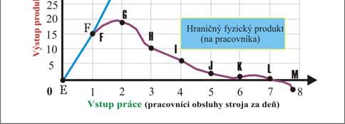 Sklon krivky celkových nákladov odráža sklon produkčnej funkcie. Keď rastie rozsah výroby krivka je strmšia.
