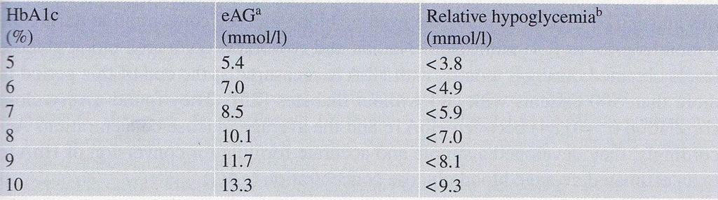 Vzťahy medzi glykovaným Hb, predpokladanou priemernou glykémiou a relatívnou