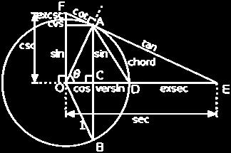 Historicky sa používali ešte dve ďalšie funkcie: versin = 1 cos exsec = sec 1 Najdôležitejšie funkcie v rámci mechaniky sú sínus, kosínus a tangens.