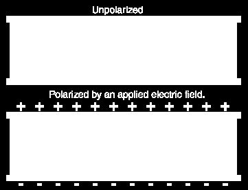 indutseeritud polarisatsioon, mille tulemuseks on välisega võrdeline ja vastassuunaline elektriväli Eind = -κe E aines =E väline κ E