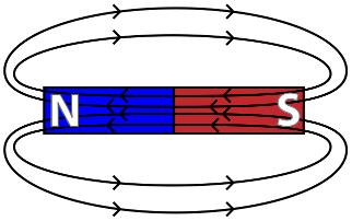 Magnetväli Magnetil on kaks poolust (vastavalt suhtele Maa magnetväljaga tähistatakse neid N ja S).