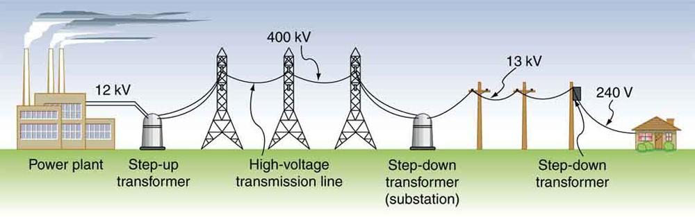 Elektrienergia ülekandmine R Kõrge pinge: I U ~ Vahelduv- vs alalispinge?