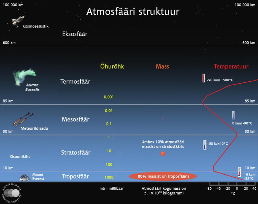 MAA ATMOSFÄÄR Maa on üks nendest planeetidest, mida ümbritseb märkimisväärse tiheduse ja ulatusega atmosfäär ehk gaaskest, mida hoiab hajumast Maa külgetõmbejõud (gravitatsiooniväli).