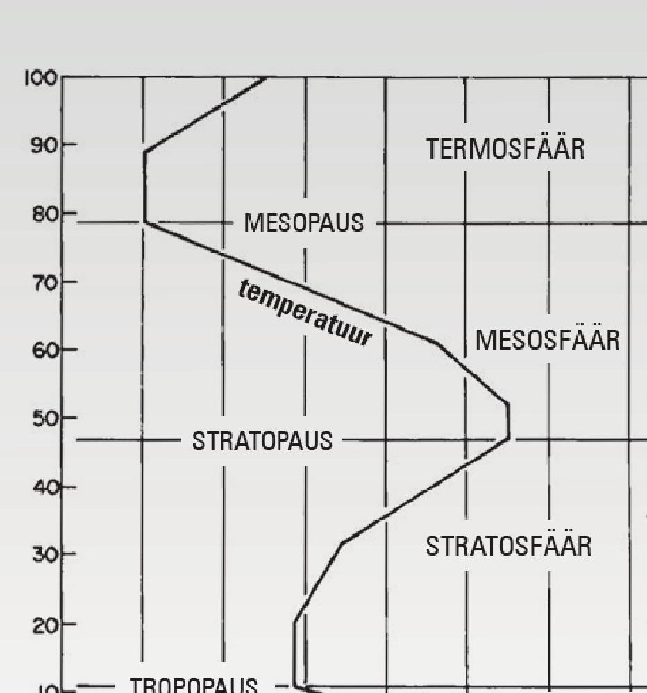 kõrgus (km) õhurõhk (hpa) 0 o C = 273,15 o K Temperatuuri vertikaalne käik ja selle alusel määratletavad kihid vastavalt standardatmosfäärile.