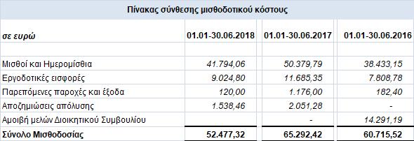 Ο πίνακας που ακολουθεί παρουσιάζει πληροφορίες για τα έσοδα που αφορούν τους τομείς δραστηριότητας για την χρήση που έληξε την 30 η Ιουνίου 2018, 2017 και 2016. 5.