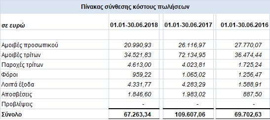 7. Άλλα έσοδα Στη κλειόμενη περίοδο τα έσοδα του κονδυλίου αφορούν την