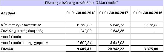 συναλλαγματικές διαφορές από την κατοχή χρεογράφων και συναλλαγές με πελάτες