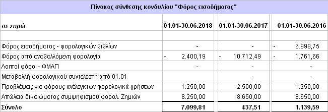 Κατά το πρώτο εξάμηνο του 2017 η εταιρία απέκτησε 200.000 μετοχές της εταιρίας Cosmos Holdings Inc διαπραγματευόμενες στην παράλληλη αγορά του χρηματιστηρίου της Νέας Υόρκης.