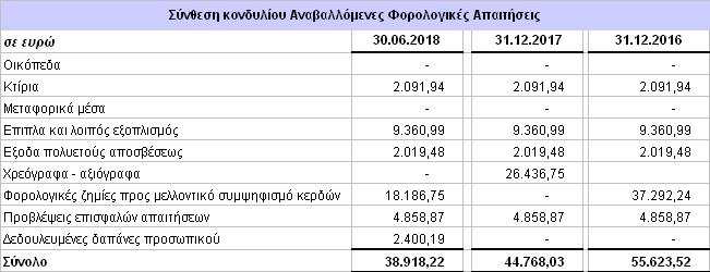 16. Ενσώματες Ακινητοποιήσεις Τα ακίνητα της εταιρείας (γήπεδα οικόπεδα και κτίρια) απεικονίστηκαν στην εύλογη αξία τους όπως διαμορφώθηκε κατά την πρώτη εφαρμογή των Δ.Λ.Π.