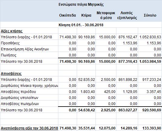 Τα υπόλοιπα ενσώματα πάγια στοιχεία απεικονίζονται στις οικονομικές καταστάσεις στις αξίες κτήσεως τους μείον τις συσσωρευμένες αποσβέσεις (σελ.26).